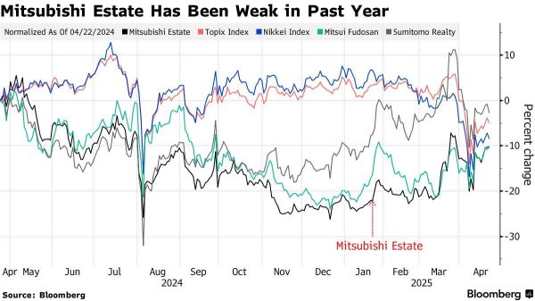 天盈配资 日本顶级基金抄底三菱房地产(MITEY.US)股票 看好通胀将带来收入提升