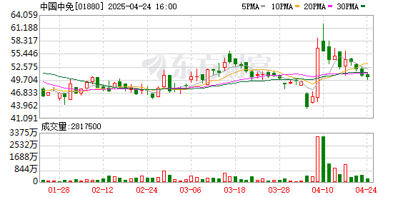 盈亚配资 花旗：中国中免H股目标价降至67港元 2024年初步业绩不及预期
