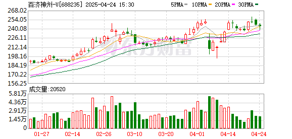 天天盈 2025年营业利润预计转正 科创板医药“一哥”发“红包” AH两地股价大涨