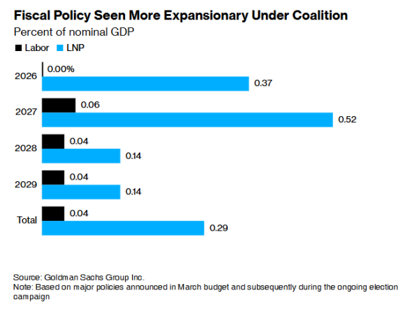 国华通配资 澳大利亚大选白热化！高盛：若反对党上台 财政政策将更具扩张性