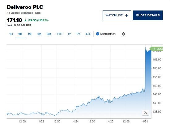 迎客松配资 DoorDash提出36亿美元收购要约 Deliveroo股价飙升超过16.7%