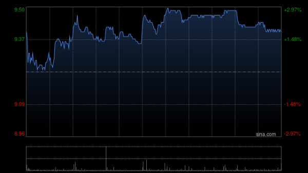 上证速配 中银国际：上调周大福评级至“买入” 目标价升至11.2港元