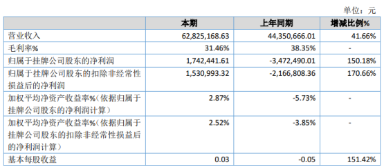 聚宝盆配资 佳德联益2020年净利174.24万 本年销量增长