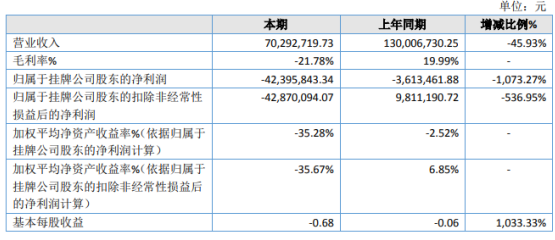 大圣配资 天涌影视2020年亏损4239.58万 广告发布业务收入减少