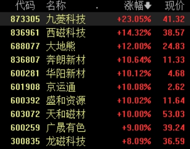 创牛配资 稀土永磁板块持续拉升，盛和资源等多股涨停，九菱科技大涨23%