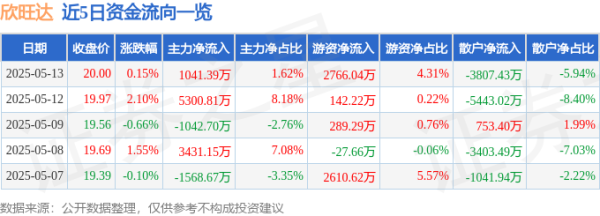 赢翻网 股票行情快报：欣旺达（300207）5月13日主力资金净买入1041.39万元
