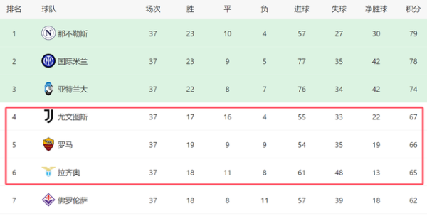 大资本优配 意甲争四大战！尤文赢球进欧冠，不胜给罗马机会，拉涅利或创奇迹