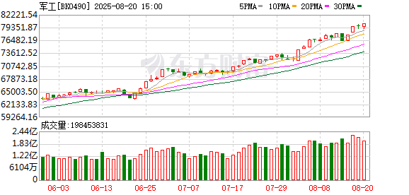 创元网配资 【风口研报】军工基本面加速回暖 下半年行业高景气有望持续