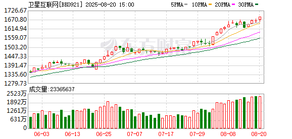 财惠赚 卫星互联网建设提速 多家上市公司加码布局