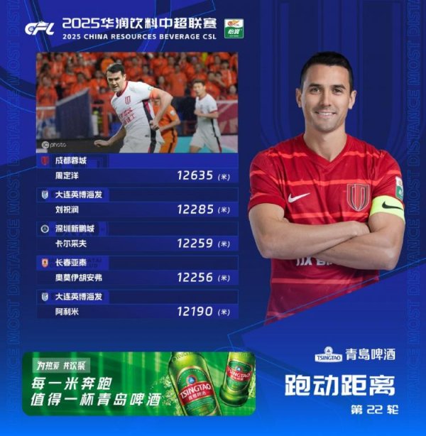 辉煌国际 第22轮跑动榜：周定洋蝉联榜首，刘祝润350米之差紧随其后