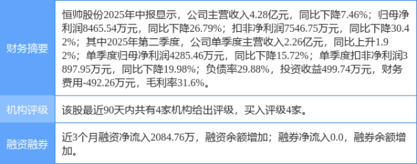 中证所 恒帅股份涨6.76%, 东吴证券一周前给出“买入”评级